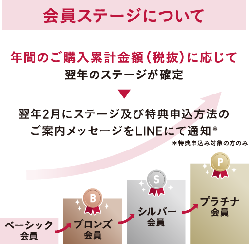 花王ソフィーナ アルブラン LINEロイヤルティプログラム