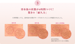 塗布後の状態が6時間つづく！驚きの「耐久力」