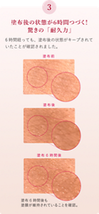 塗布後の状態が6時間つづく！驚きの「耐久力」