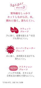 ポイント3 紫外線をしっかり カットしながら汗、水、 擦れに強く、落ちにくい。
