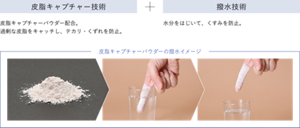 皮脂キャプチャー技術 皮脂キャプチャーパウダー配合。 過剰な皮脂をキャッチし、テカリ・くずれを防止。  ＋  撥水技術 水分をはじいて、くすみを防止。  皮脂キャプチャーパウダーの撥水イメージ