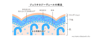 ジェリオロジーヴェールの構造