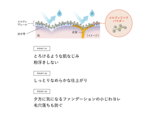 POINT 01 とろけるような肌なじみ 粉浮きしない POINT 02 しっとりなめらかな仕上がり POINT 03 夕方に気になるファンデーションの 小じわヨレ毛穴落ちも防ぐ