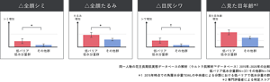 同一人物の花王長期肌実態データベースの解析（ウルトラ肌解析™データベース）2015年-2020年の比較 低バリア低水分量群N=37／その他群N=74 *1  2015年時点での角層水分量TEWLの中央値による分類における低バリアで低水分量の群 *2 専門評価者による判定スコア