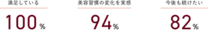 満足している 100%　美容習慣の変化を実感 94%　今後も続けたい 82%