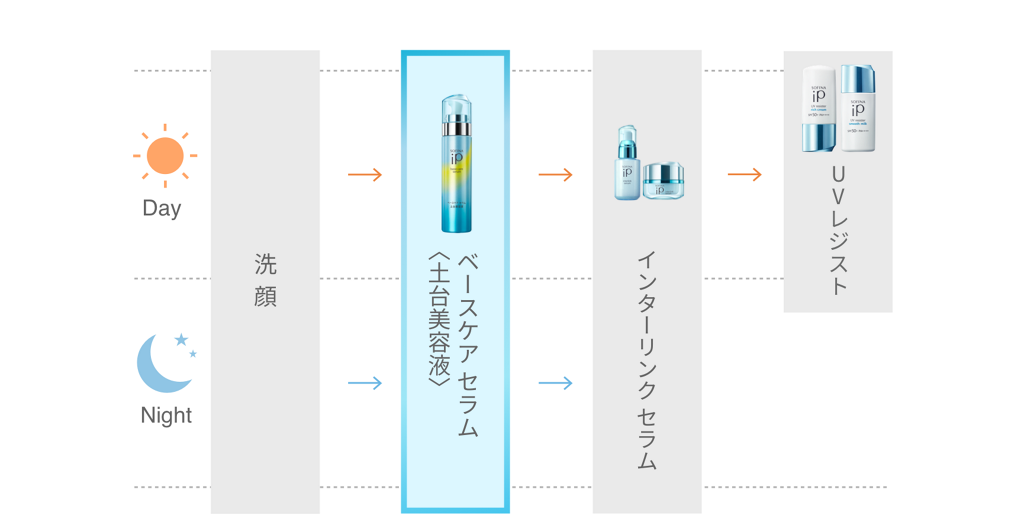 洗顔→ベースケアセラム〈土台美容液〉→インターリンクセラム→UVレジスト