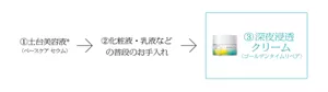 ①土台美容液® (ベースケア セラム) 　②化粧液・乳液などの普段のお手入れ　③深夜浸透クリーム（ゴールデンタイムリペア）