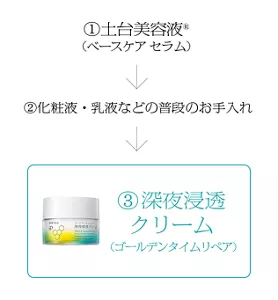 ①土台美容液® (ベースケア セラム) 　②化粧液・乳液などの普段のお手入れ　③深夜浸透クリーム（ゴールデンタイムリペア）