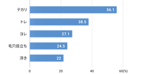 テカリ 56.1 トレ 38.5 ヨレ 27.1 毛穴目立ち 24.5 浮き 22