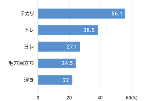 テカリ 56.1 トレ 38.5 ヨレ 27.1 毛穴目立ち 24.5 浮き 22