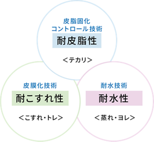 皮脂固化 コントロール技術 耐皮脂性 ＜テカリ＞ 皮膜化技術 耐こすれ性​ ＜こすれ・トレ＞ 耐水技術 耐水性​ ＜蒸れ・ヨレ＞