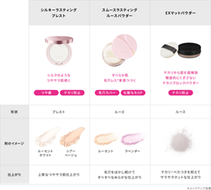 フェイスパウダーラインナップ比較表　シルキーラスティングプレスト：シルクのようなつやサラ肌続く　スムースラスティングルースパウダー：すべらか肌 毛穴レス＊実感つづく　EXマットパウダー：テカリから肌を超解放 徹底的にくずさない テカリブロックパウダー