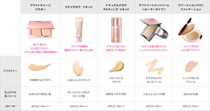 ファンデーションラインナップ比較表　ブライトチャージ パウダー：毛穴・色むら ひと塗りでカバー つやっぽい明るい素肌質感続く　ステイグロウ リキッド：セミつや陶器肌 緻密なカバー 軽やかに続く　ナチュラルグロウ ラスティング リキッド：テカリに見えない自然なつや肌続く　デイトリートメントバーム＜ローラータイプ＞：かさつき肌も使うたびしっとりつややかにカバー　クリーミィコンパクトファンデーション：シミ・くすみをひと塗りでカバー