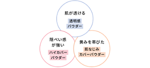 肌が透ける 透明感パウダー 隠ぺい感が強い ハイカバーパウダー 黄みを帯びた 肌なじみカバーパウダー