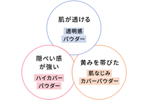 肌が透ける 透明感パウダー 隠ぺい感が強い ハイカバーパウダー 黄みを帯びた 肌なじみカバーパウダー
