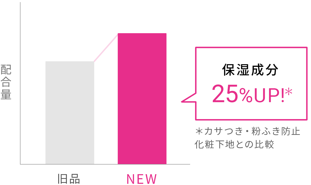 スキンプロテクトベース<乾燥くずれ防止>|プリマヴィスタ|花王 スキンプロテクトベース<乾燥くずれ防止>|プリマヴィスタ|花王