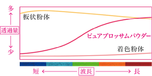 光の波長と透過量について、板状粉体と着色粉体、ピュアブロッサムパウダーを比較したグラフ。